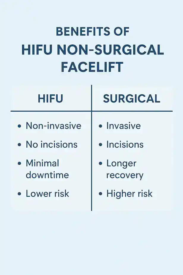 benefits of HIFU Yeovilcompared to surgery.